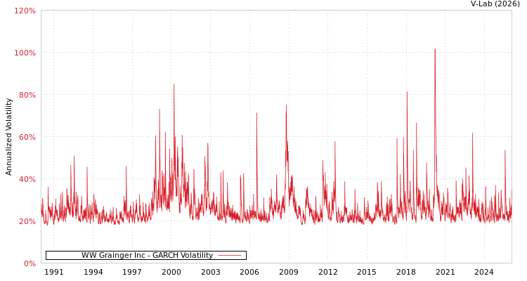 graph of WW Grainger Inc GARCH