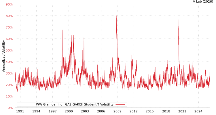 graph of WW Grainger Inc GAS-GARCH-T