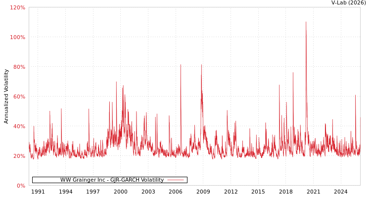 graph of WW Grainger Inc GJR-GARCH