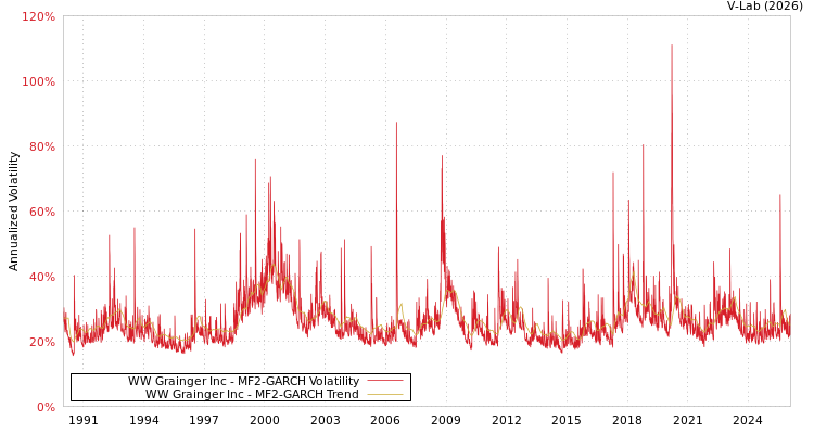 graph of WW Grainger Inc MF2-GARCH