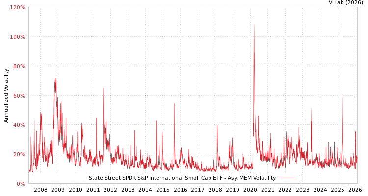 graph of State Street SPDR S&P International Small Cap ETF AMEM