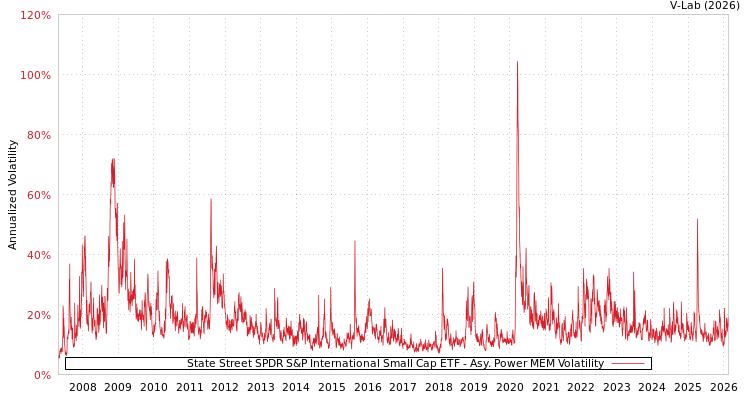 graph of State Street SPDR S&P International Small Cap ETF APMEM