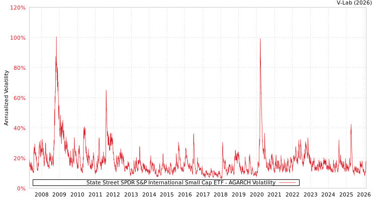 graph of State Street SPDR S&P International Small Cap ETF AGARCH
