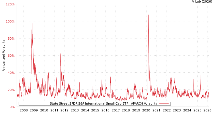 graph of State Street SPDR S&P International Small Cap ETF APARCH