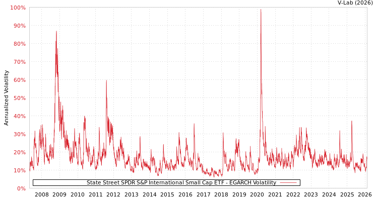 graph of State Street SPDR S&P International Small Cap ETF EGARCH