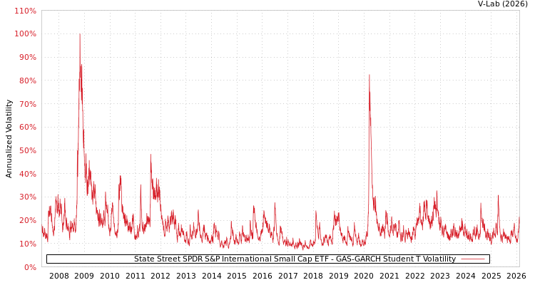 graph of State Street SPDR S&P International Small Cap ETF GAS-GARCH-T