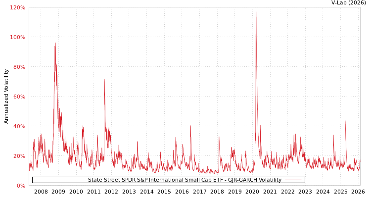 graph of State Street SPDR S&P International Small Cap ETF GJR-GARCH