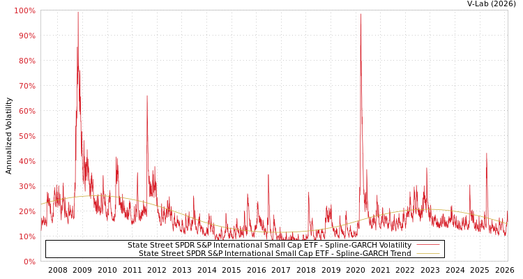 graph of State Street SPDR S&P International Small Cap ETF SGARCH
