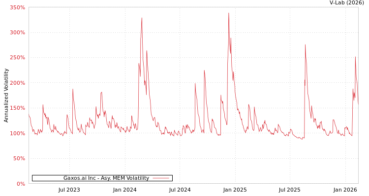 graph of Gaxos.ai Inc AMEM