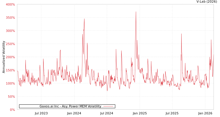 graph of Gaxos.ai Inc APMEM