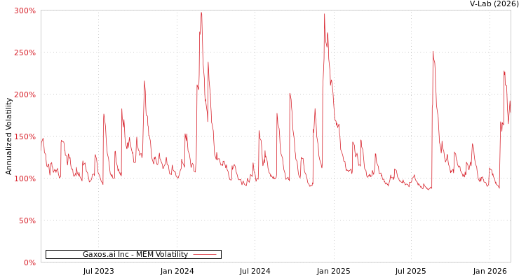 graph of Gaxos.ai Inc MEM