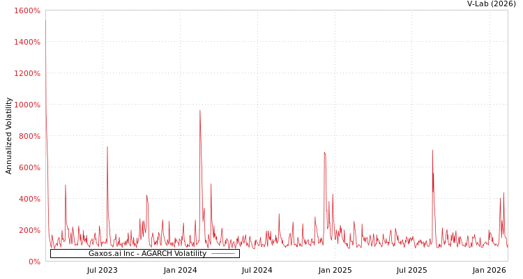 graph of Gaxos.ai Inc AGARCH