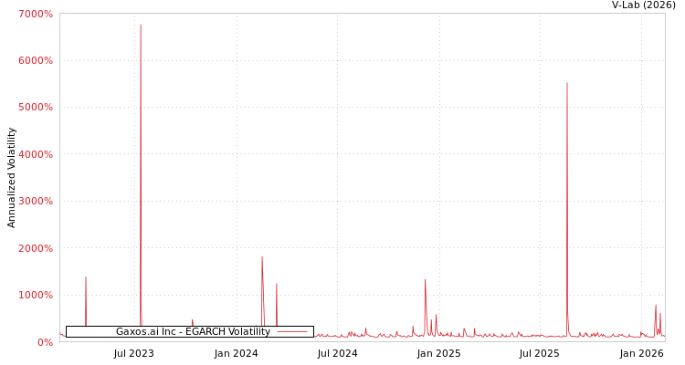 graph of Gaxos.ai Inc EGARCH