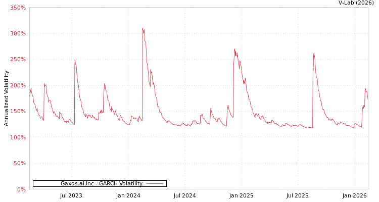 graph of Gaxos.ai Inc GARCH