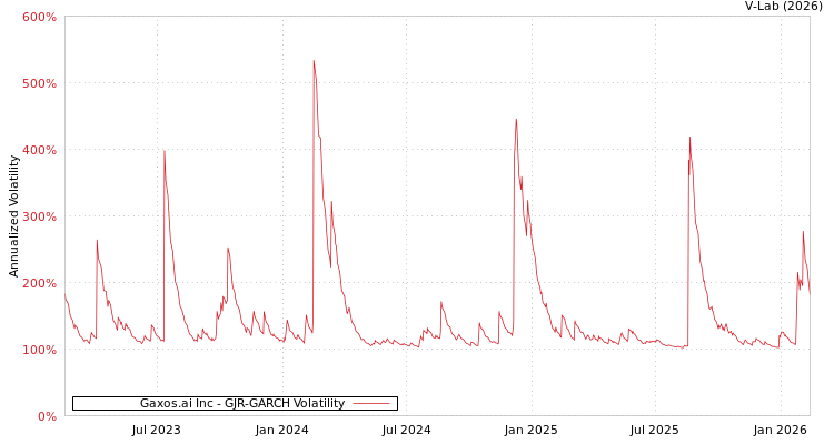graph of Gaxos.ai Inc GJR-GARCH