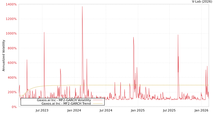 graph of Gaxos.ai Inc MF2-GARCH