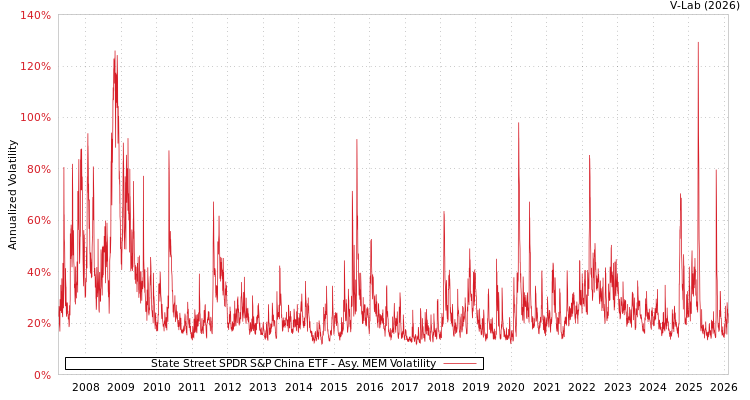 graph of State Street SPDR S&P China ETF AMEM