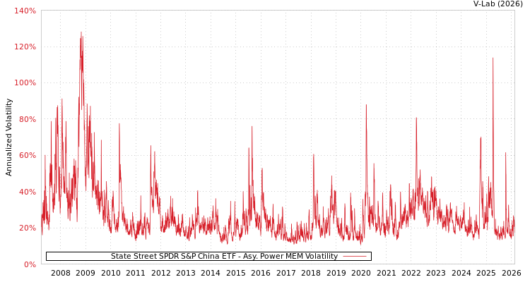 graph of State Street SPDR S&P China ETF APMEM
