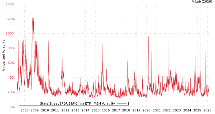 graph of State Street SPDR S&P China ETF MEM