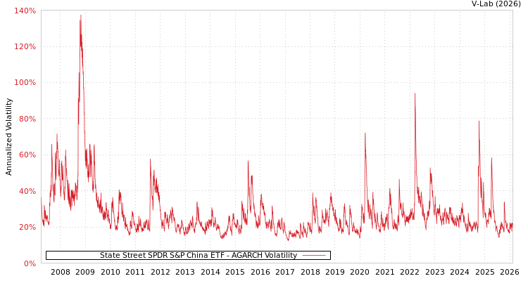 graph of State Street SPDR S&P China ETF AGARCH