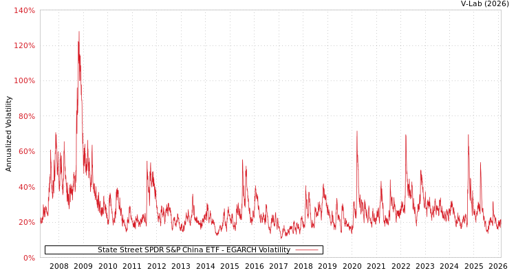 graph of State Street SPDR S&P China ETF EGARCH
