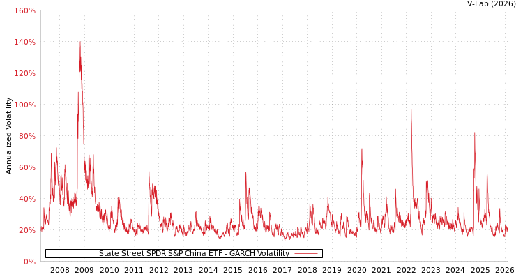 graph of State Street SPDR S&P China ETF GARCH