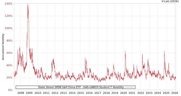 graph of State Street SPDR S&P China ETF GAS-GARCH-T