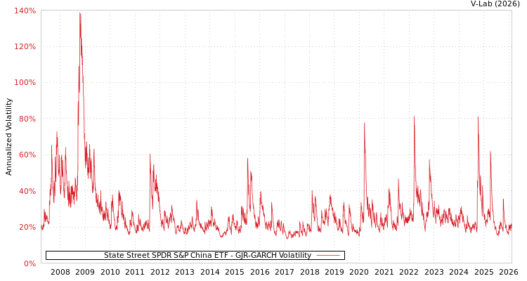 graph of State Street SPDR S&P China ETF GJR-GARCH