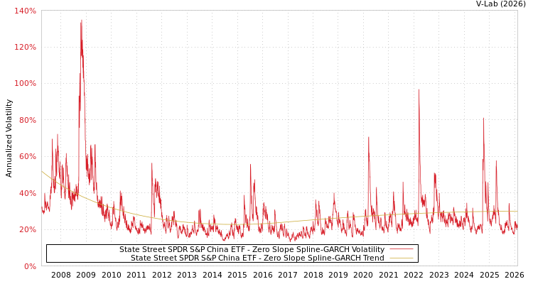 graph of State Street SPDR S&P China ETF S0GARCH