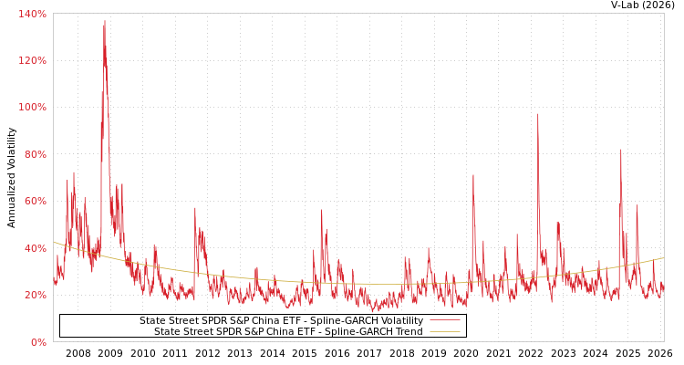 graph of State Street SPDR S&P China ETF SGARCH