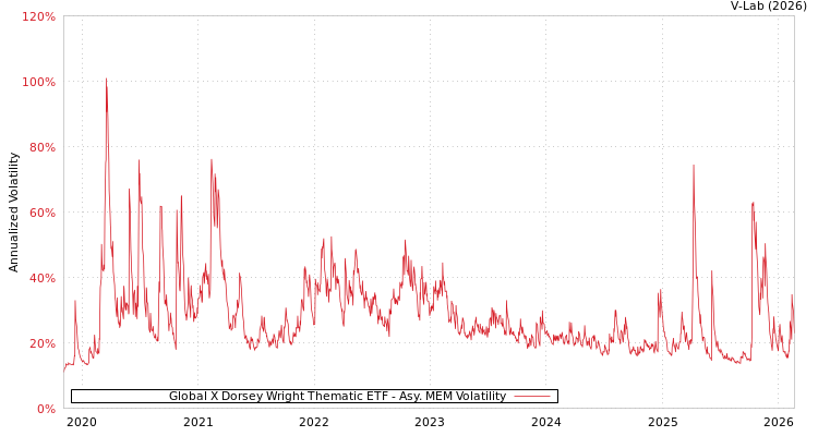 graph of Global X Dorsey Wright Thematic ETF AMEM