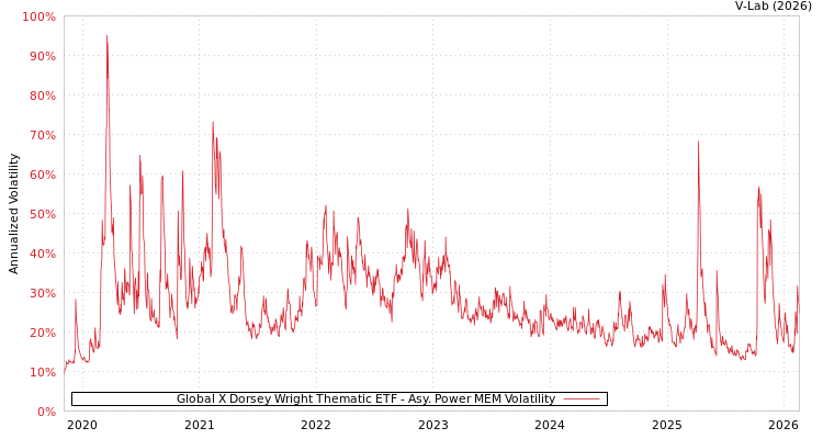 graph of Global X Dorsey Wright Thematic ETF APMEM