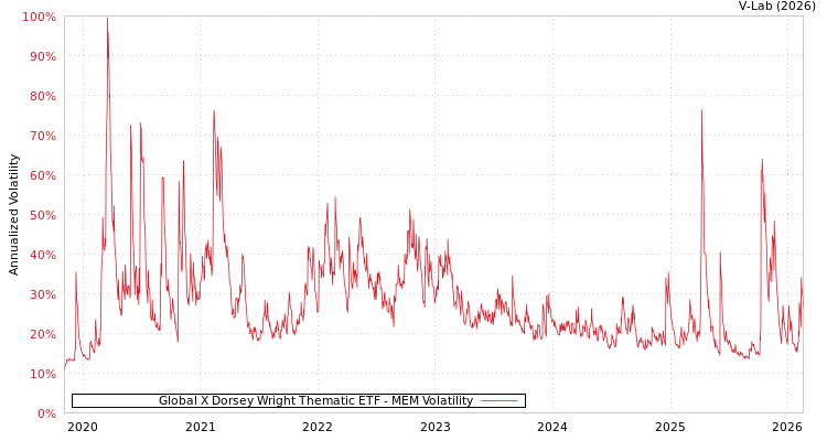 graph of Global X Dorsey Wright Thematic ETF MEM