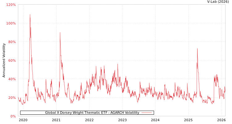 graph of Global X Dorsey Wright Thematic ETF AGARCH