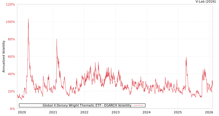 graph of Global X Dorsey Wright Thematic ETF EGARCH