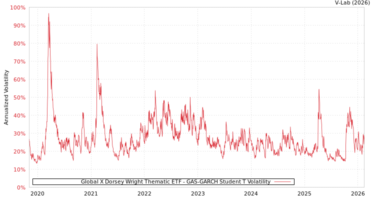 graph of Global X Dorsey Wright Thematic ETF GAS-GARCH-T