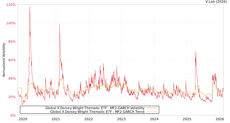 graph of Global X Dorsey Wright Thematic ETF MF2-GARCH