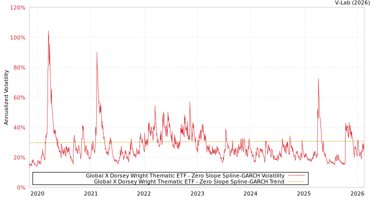 graph of Global X Dorsey Wright Thematic ETF S0GARCH