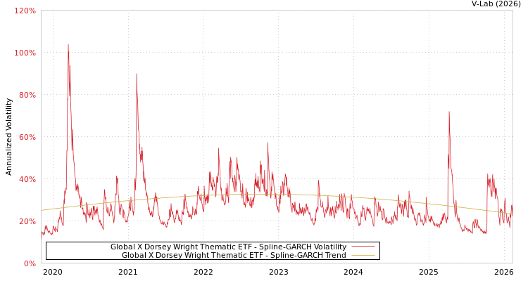 graph of Global X Dorsey Wright Thematic ETF SGARCH