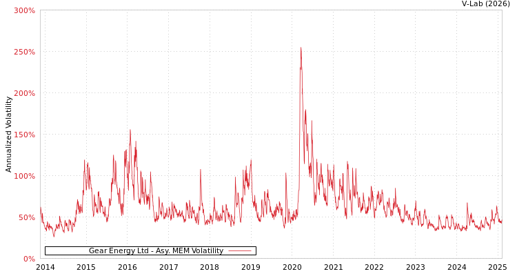 graph of Gear Energy Ltd AMEM