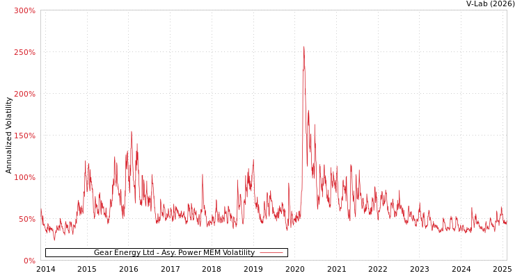 graph of Gear Energy Ltd APMEM