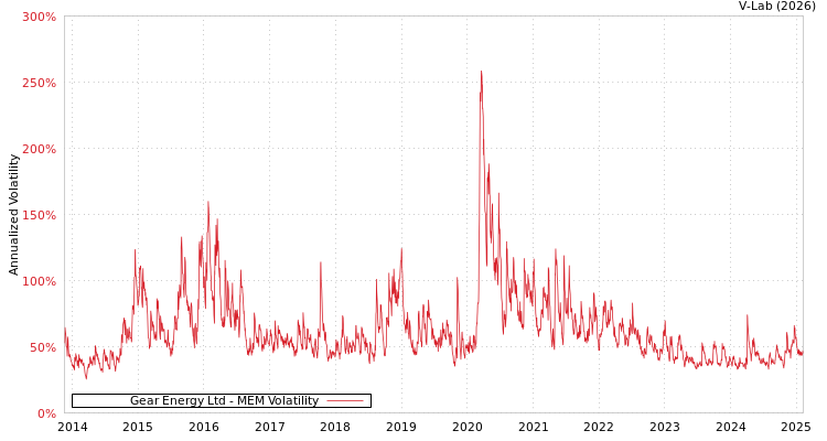 graph of Gear Energy Ltd MEM