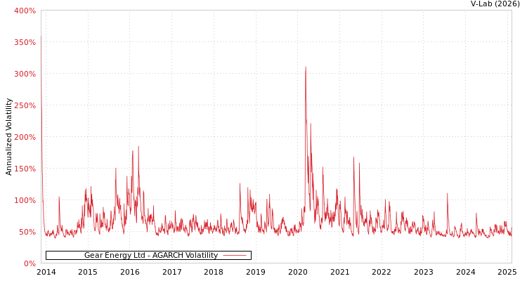 graph of Gear Energy Ltd AGARCH