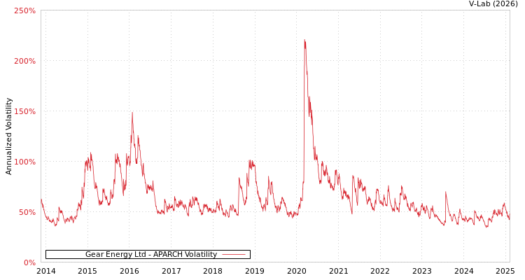 graph of Gear Energy Ltd APARCH