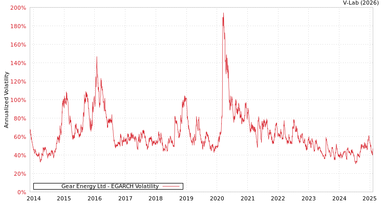 graph of Gear Energy Ltd EGARCH