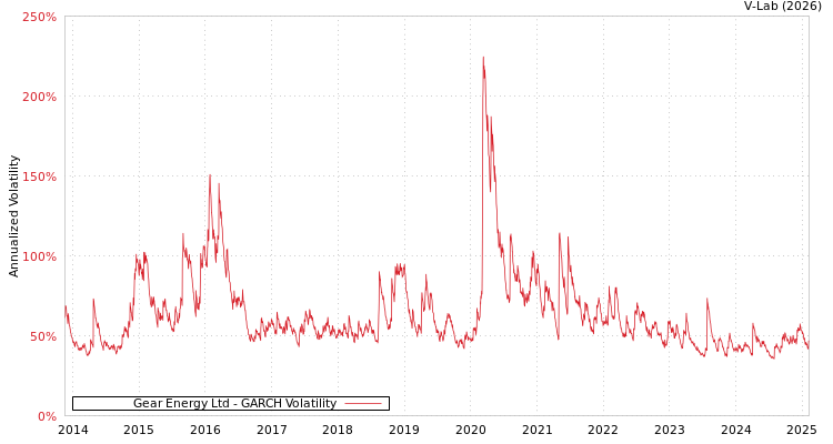 graph of Gear Energy Ltd GARCH