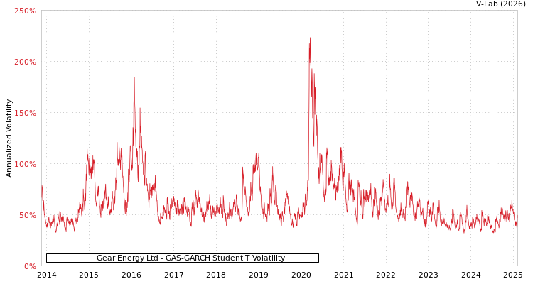 graph of Gear Energy Ltd GAS-GARCH-T