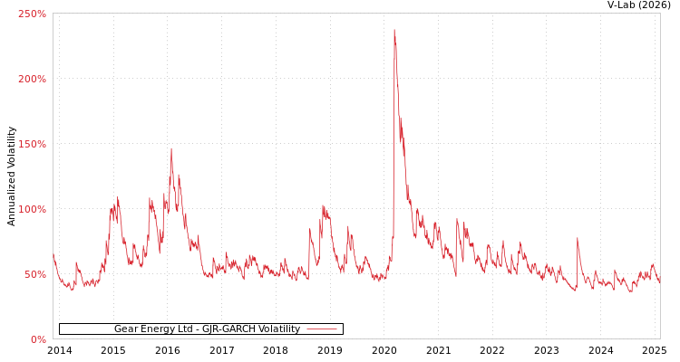 graph of Gear Energy Ltd GJR-GARCH