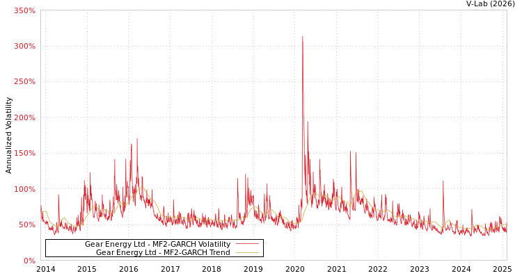 graph of Gear Energy Ltd MF2-GARCH