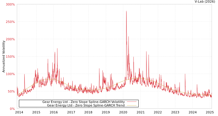 graph of Gear Energy Ltd S0GARCH